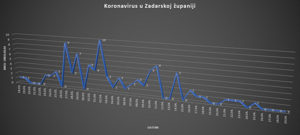 Kretanje broja zaraženih koronavirusom u Zadarskoj županiji