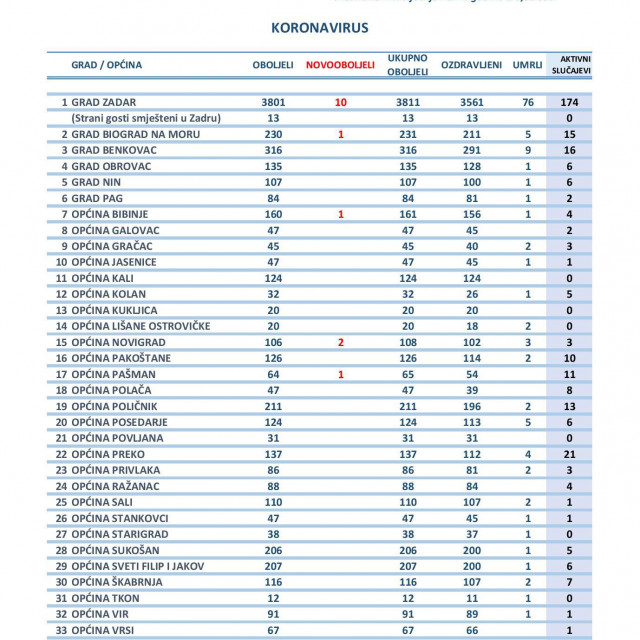 Tablica korone u ZŽ 12. siječnja 2021.