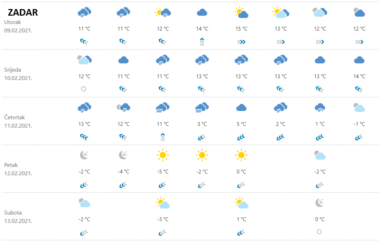 Sibenik Meteo Vrijeme Po Satima