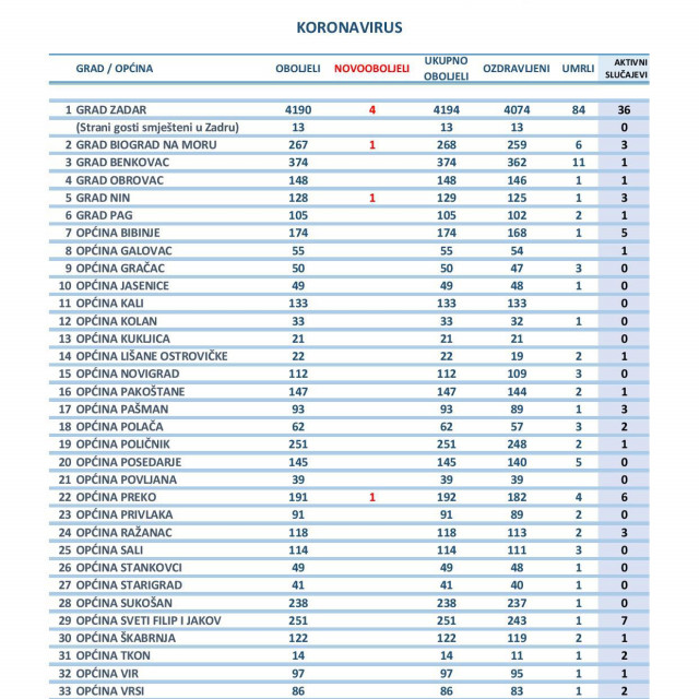 Tablica korone na dan 22. veljače 2021.