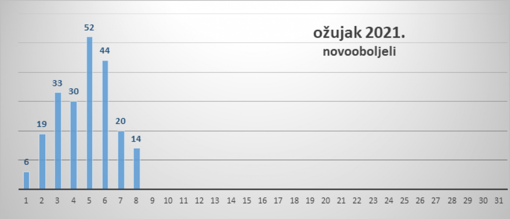 Grafikom korone u Zadarskoj županiji u ožujku