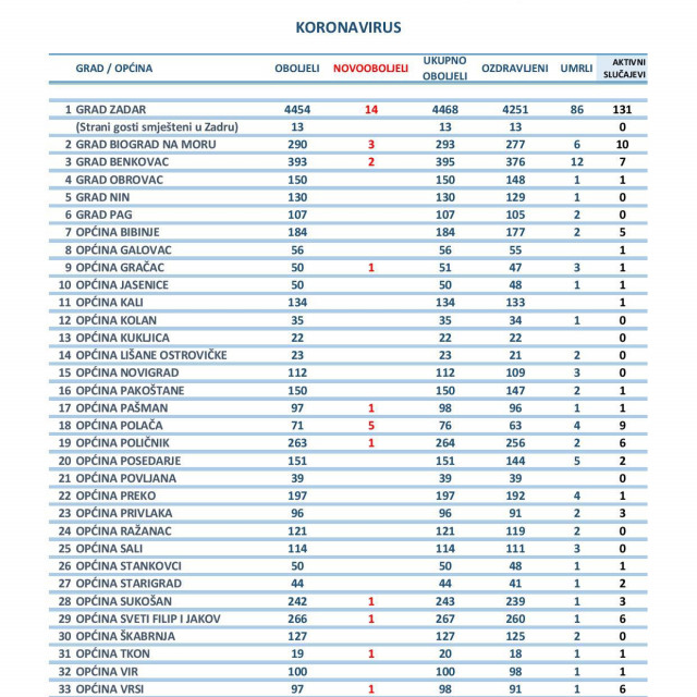 Tablica korone u Zadarskoj županiji 10. ožujka 2021.