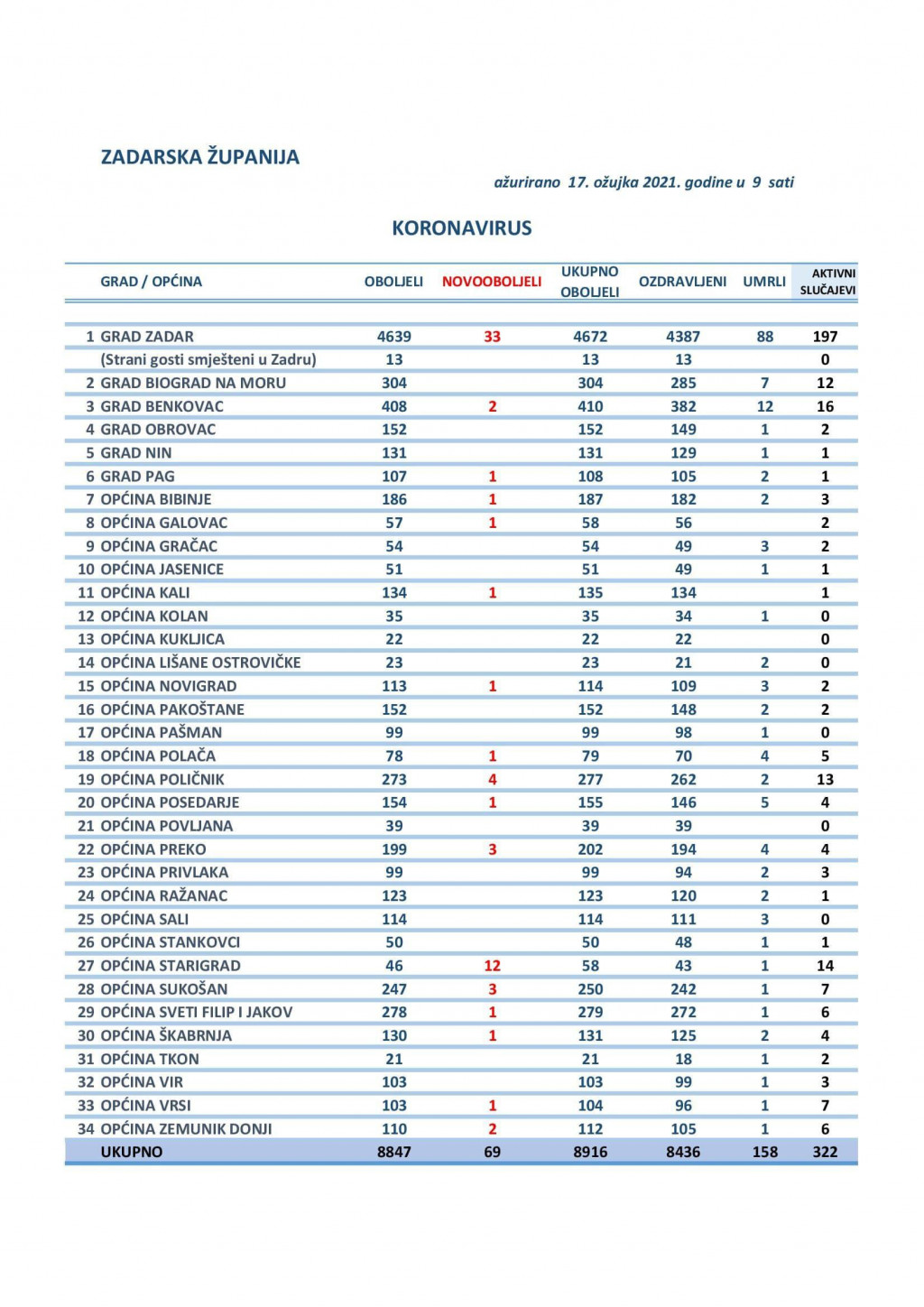 Pregled broja novooboljelih po gradovima i općinama