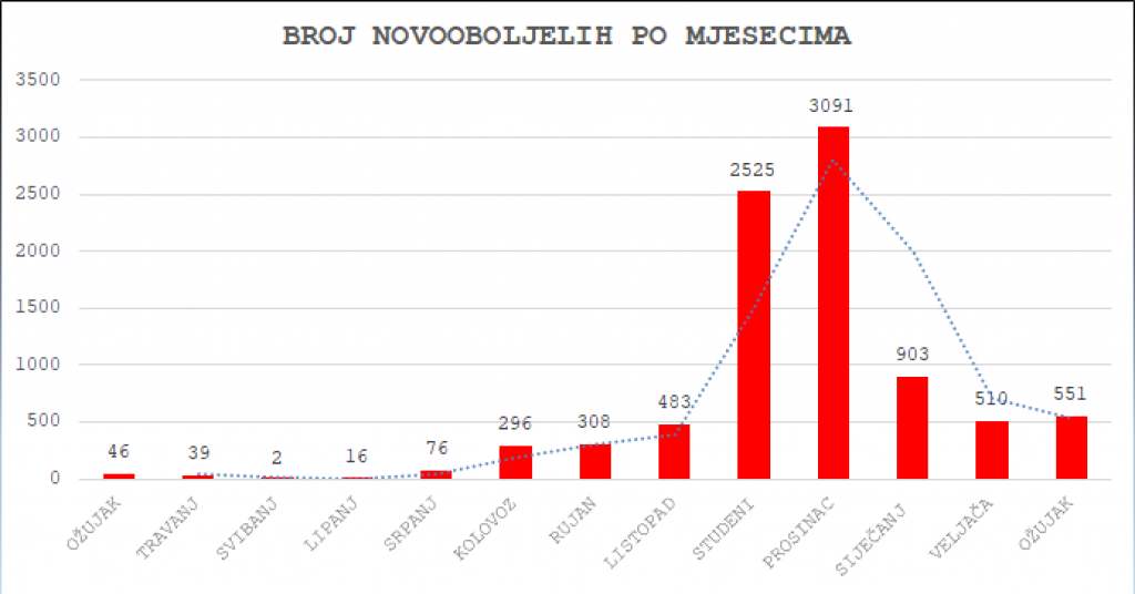 Graf za Zadarsku županiju - broj novooboljelih po mjesecima