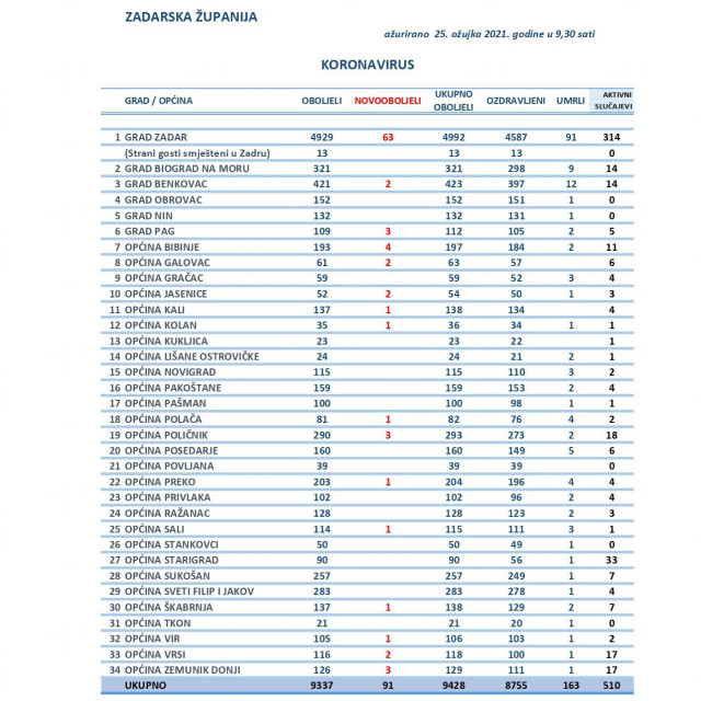 Tablica oboljelih u Zadarskoj županiji 25. ožujka 2021.