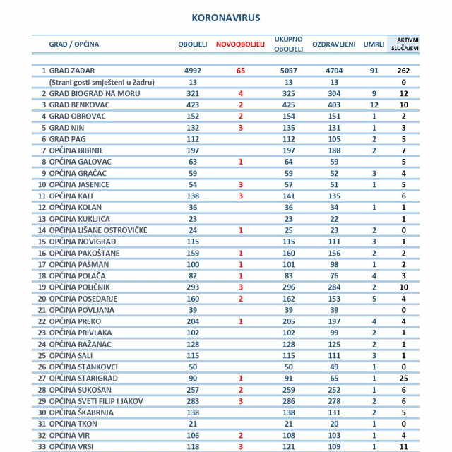 Pregled oboljelih u Zadarskoj županiji 26.3. 2021.