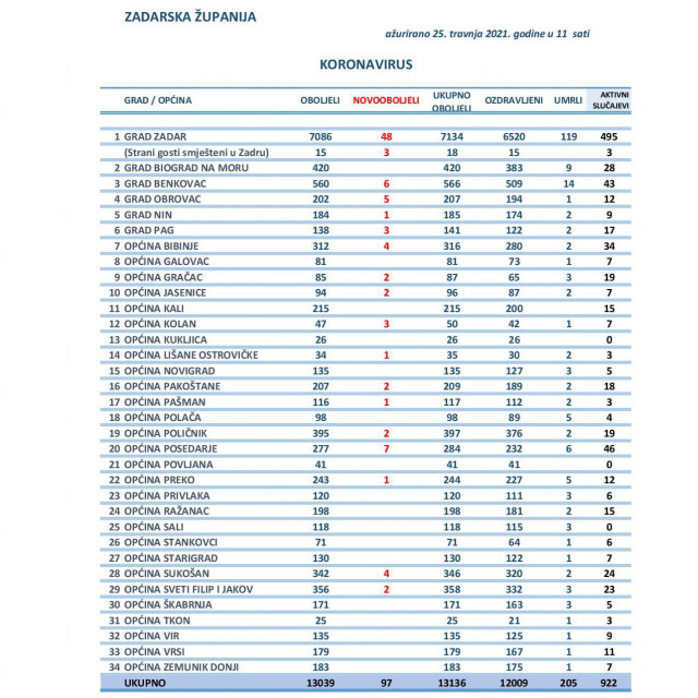 Tablica broja zaraženih po gradovima i općinama u Zadarske županije