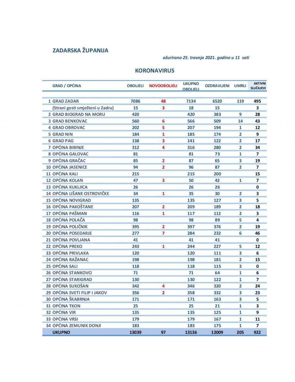 Tablica broja zaraženih po gradovima i općinama u Zadarske županije