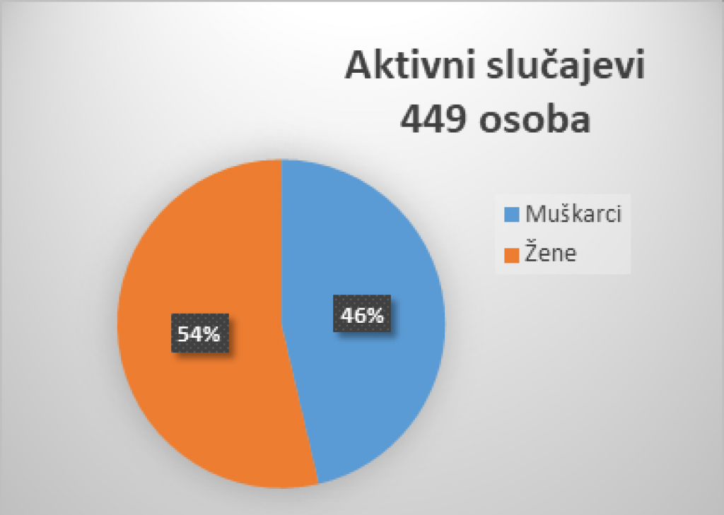 Aktivni slučajevi u Zadarskoj županiji na dan 5. svibnja 2021.