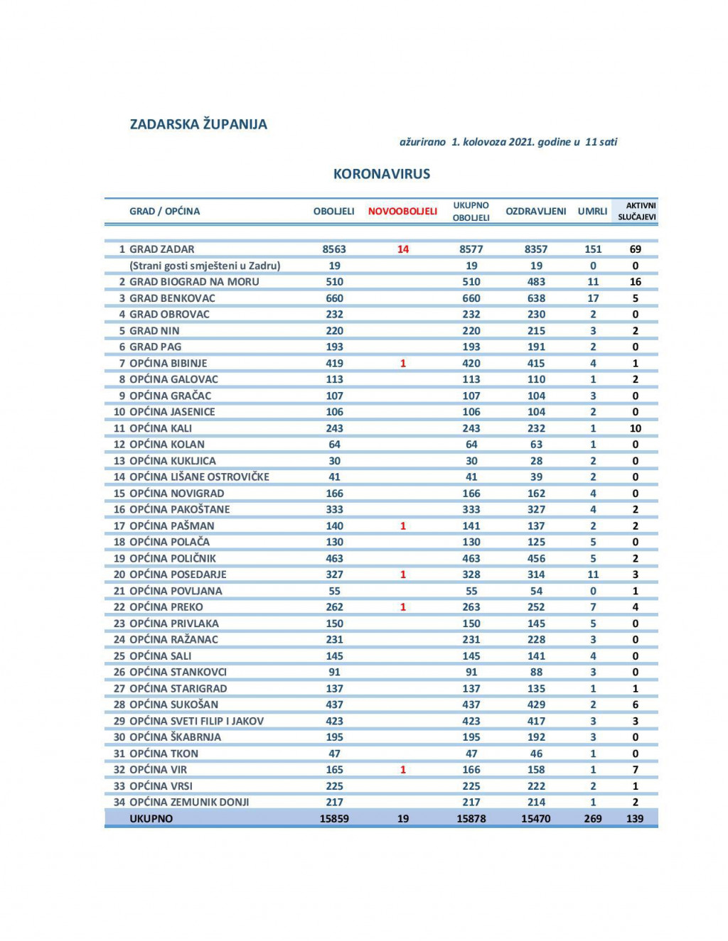 Tablica općina i gradova Zadarske županije s brojem pozitivnih stanovnika