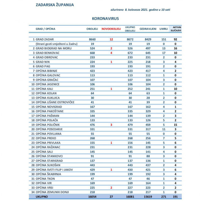 Tablica oboljelih od kornavirusa na području Zadarske županije od 8. kolovoza 2021.
