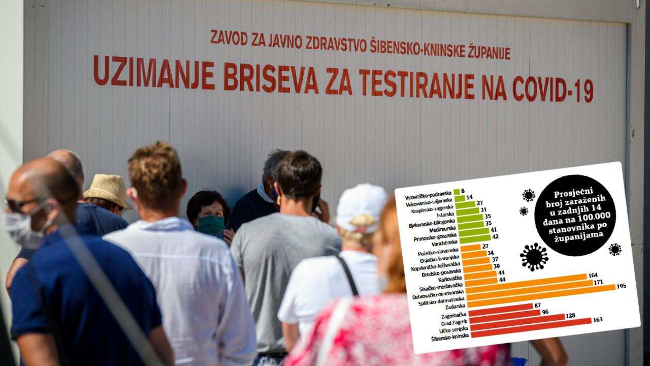 Sibenski Sibensko Kninska Zupanija Ulazi U Crveno Epidemioloski Pokazatelji Isti Kao Lani Uoci Novog Vala