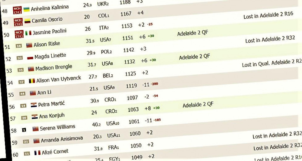 Live WTA Ranking - srijeda, 12. siječnja 2022. godine