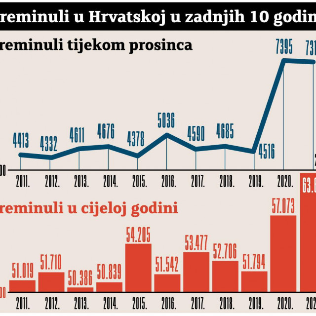 Nažalost, u Hrvatskoj je i dalje smrtnost velika jer dnevno umire više od 50 osoba, unatoč priči da je omikron blaži soj koronavirusa