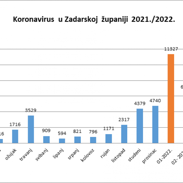 &lt;p&gt;Grafikon korone u Zadarskoj županiji u zadnjih 15 mjeseci&lt;/p&gt;