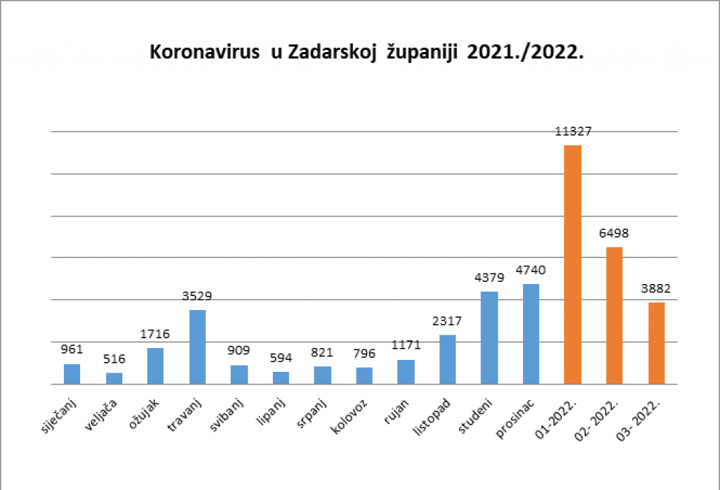 &lt;p&gt;Grafikon korone u Zadarskoj županiji u zadnjih 15 mjeseci&lt;/p&gt;