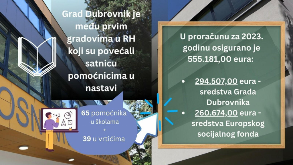 &lt;p&gt;Povećanjem satnice pomoćnika u nastavi Grad Dubrovnik osigurava nadstanard u obrazovanju&lt;/p&gt;