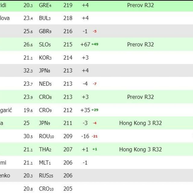 &lt;p&gt;Pogled na WTA live ranking - ponedjeljak, 21. kolovoza 2023. godine - Lucija Ćirić Bagarić na 299. mjestu&lt;/p&gt;