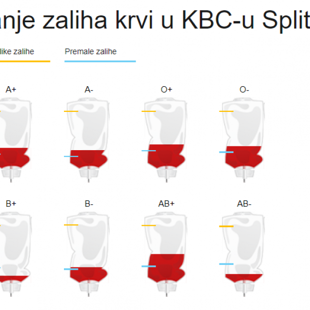 &lt;p&gt;Zalihe krvi u KBC-u Split&lt;/p&gt;