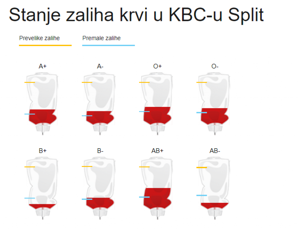 &lt;p&gt;Zalihe krvi u KBC-u Split&lt;/p&gt;