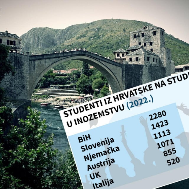 &lt;p&gt;Na Sveučilištu u Mostaru studira 1676 studenata iz Hrvatske, na visokim učilištima u BiH naših je studenata više od dvije tisuće&lt;/p&gt;