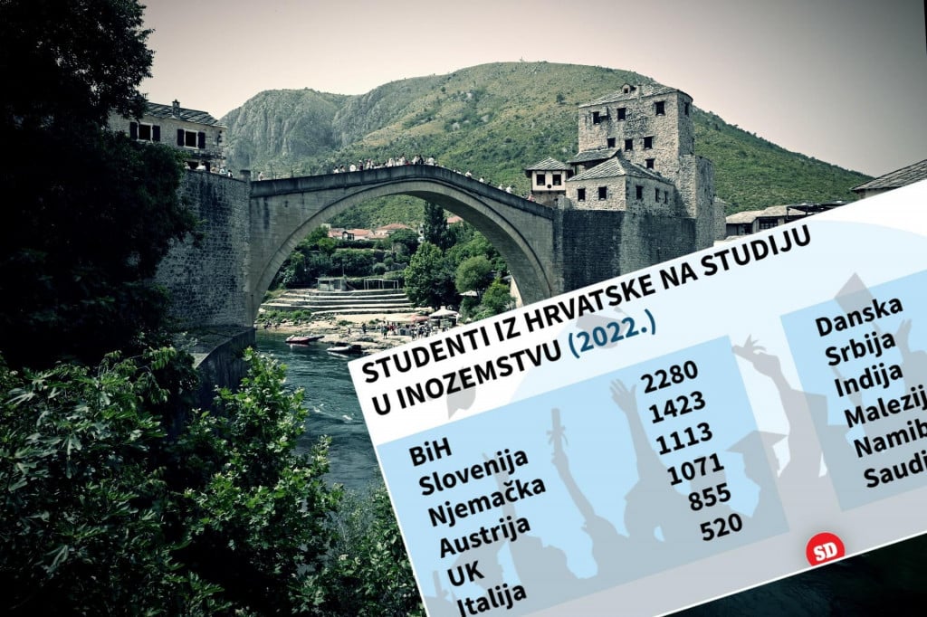 &lt;p&gt;Na Sveučilištu u Mostaru studira 1676 studenata iz Hrvatske, na visokim učilištima u BiH naših je studenata više od dvije tisuće&lt;/p&gt;