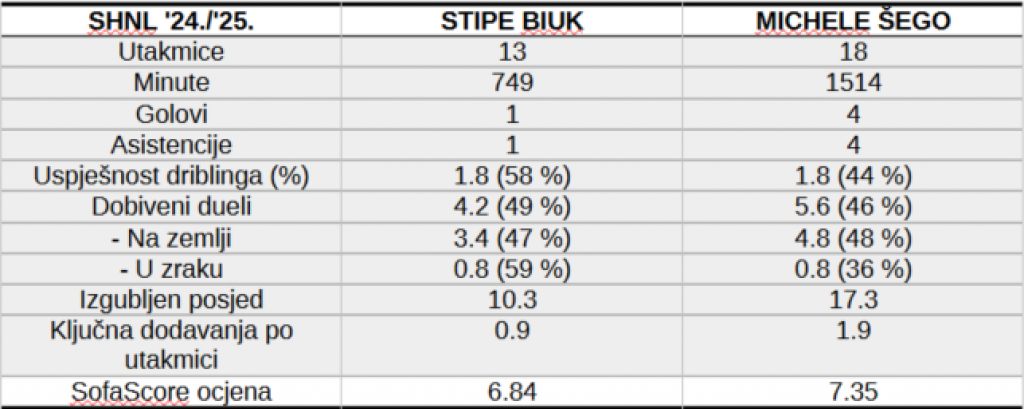 &lt;p&gt;Učinak u SHNL-u&lt;/p&gt;