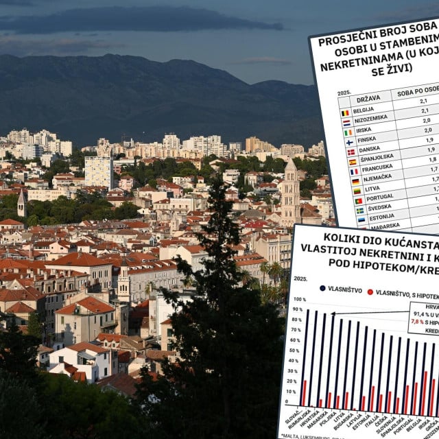 <p>Istina je kompleksna,&nbsp;razlozi zbog kojih je postotak vlasni&scaron;tva veći u Hrvatskoj nego u državama poput Njemačke, Nizozemske, &Scaron;vedske... i nisu ba&scaron; laskavi</p>