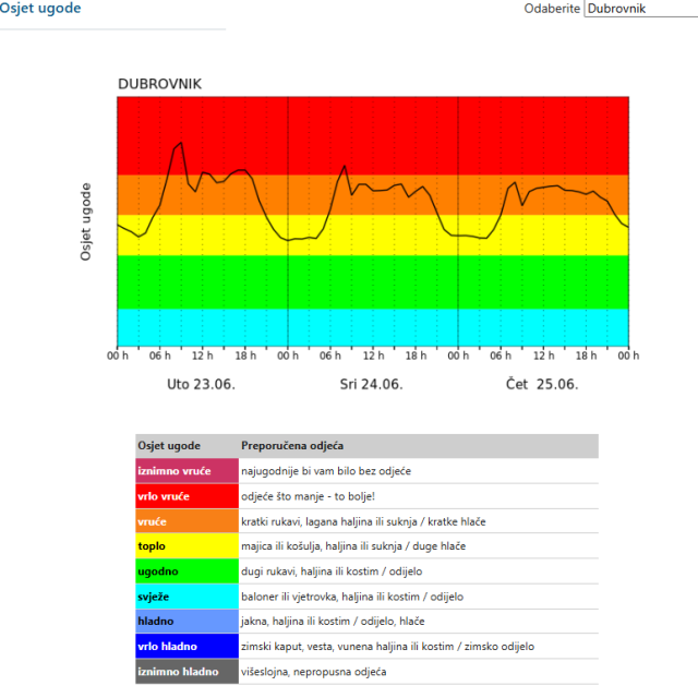 <p>Dubrovnik meteo</p>