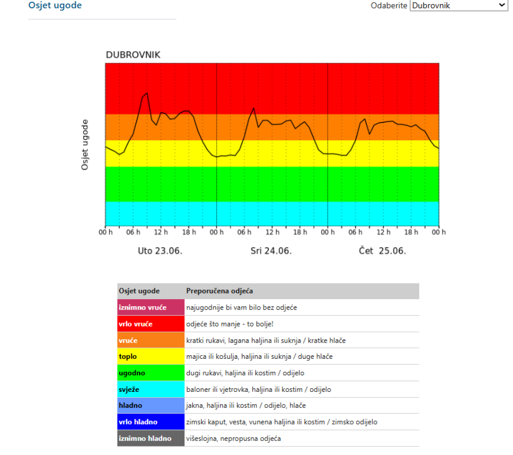 <p>Dubrovnik meteo</p>