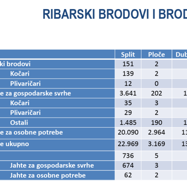 <p>PROMETNO - PLOVIDBENA STUDIJA<br>
PLOVNO PODRUČJE SPLIT, PLOČE I DUBROVNIK<br>
<br>
Pomorski fakultet u Rijeci<br>
2014</p>