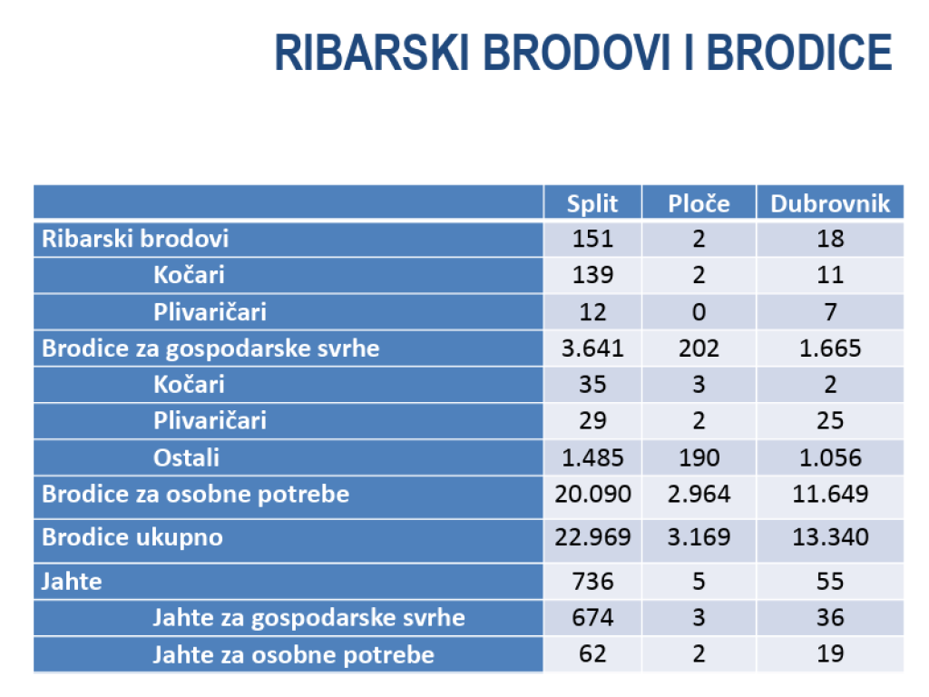 <p>PROMETNO - PLOVIDBENA STUDIJA<br>
PLOVNO PODRUČJE SPLIT, PLOČE I DUBROVNIK<br>
<br>
Pomorski fakultet u Rijeci<br>
2014</p>