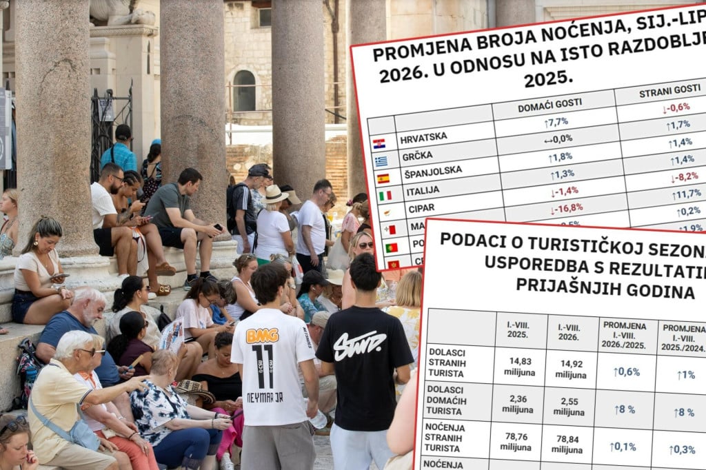 <p>Noćenja stranaca&nbsp;stagniraju jo&scaron; od 2019.;&nbsp;hoteli su u plusu, apartmani sve lo&scaron;iji...</p>